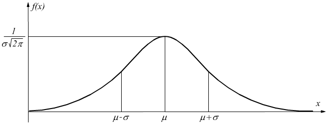 distribuzione normale