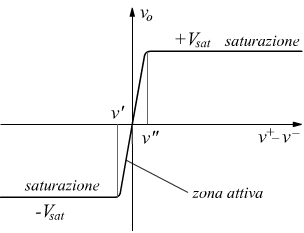 caratteristica statica amplificatore operazionale