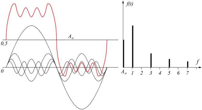 Sviluppo In Serie Di Fourier Esempi
