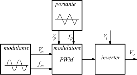 schema di principio inverter PWM