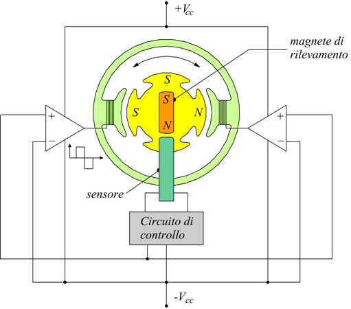 Motore Brushless E Motore Passo Passo