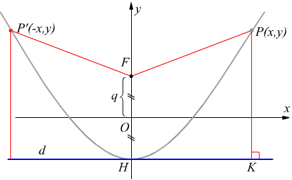 Equazione Della Parabola In Geometria Analitica