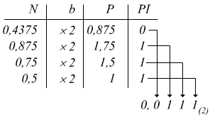 conversione decimale - binario con la virgola