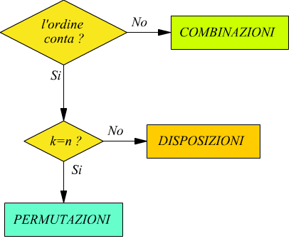 calcolo combinatorio