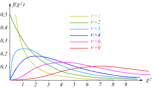 distribuzione chi-quadro