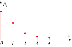 distribuzione di poisson