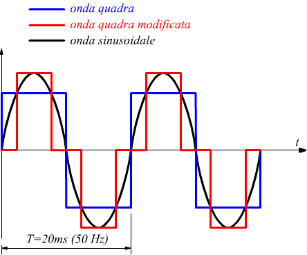 tipologia di onde inverter