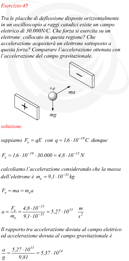 Forza esercitata su un elettrone in un campo elettrico
