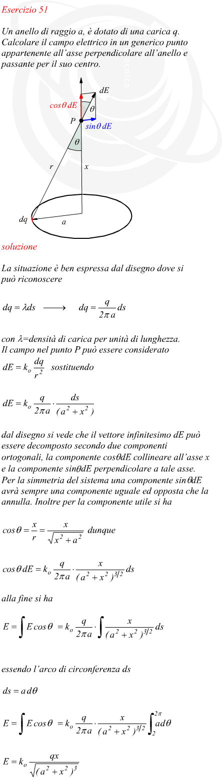 campo elettrico lungo un asse passante per il centro di un anello carico
