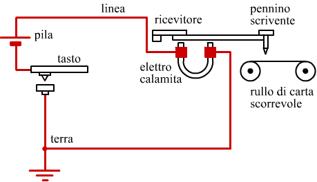 schema telegrafo