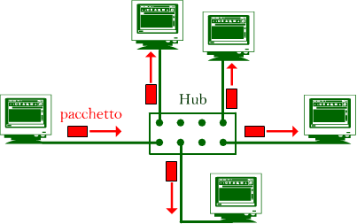 rete con hub