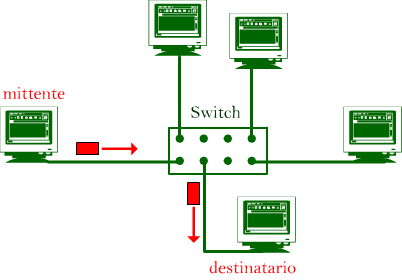 rete con switch