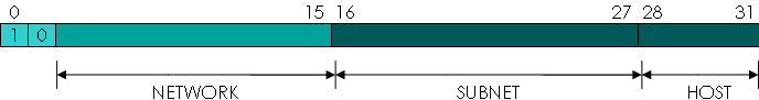 NETWORK SUBNET HOST