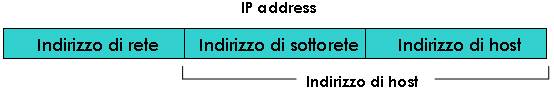 INDIRIZZO IP