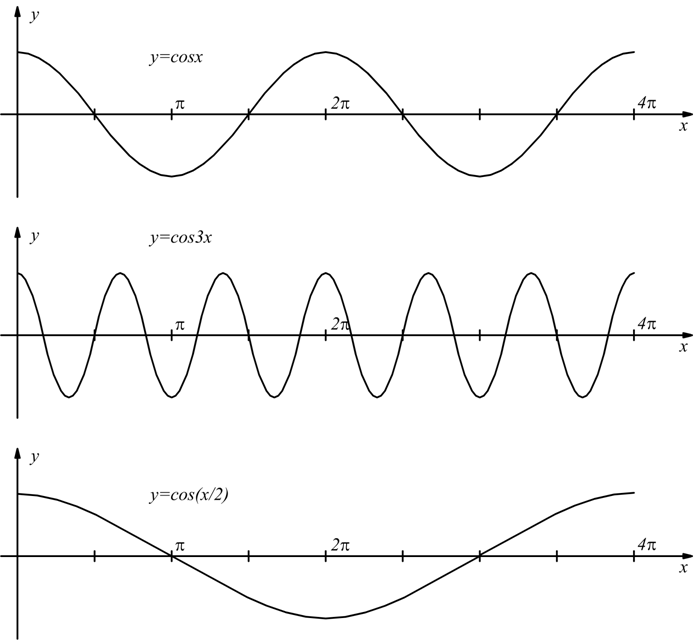 Функция y cos 3x. Функция cos3x. Y 2cos2 x+п/3. Y 2cos x п/3. График функции y cos3x.