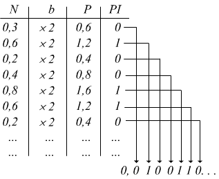 conversione decimale - binario con la virgola periodico