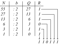 conversione decimale - binario con la virgola