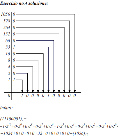 conversione di un numero decimale a quattro cifre in binario