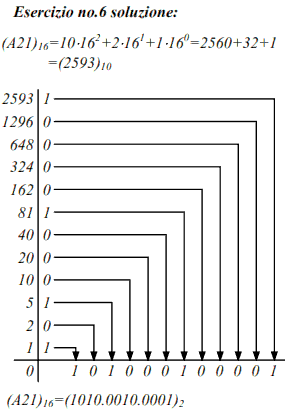 conversione da sistema numerico esadecimale a sistema numerico binario