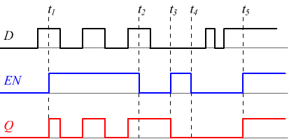 diagramma temporale di un latch di tipo D