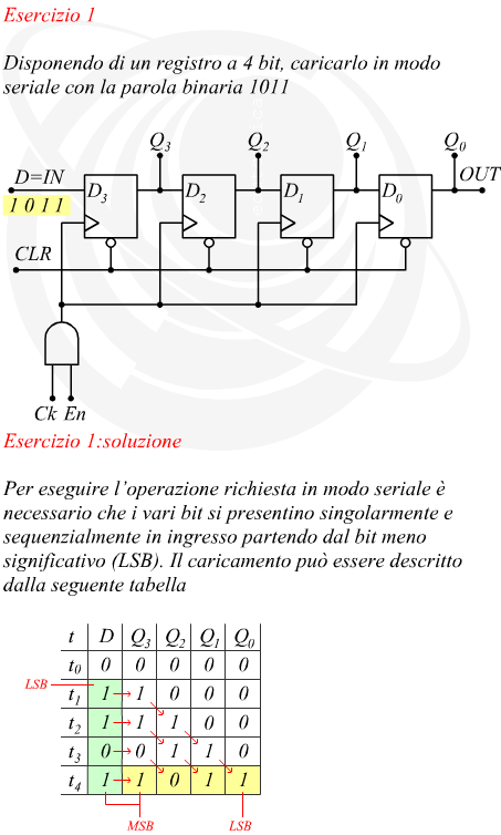 caricamento seriale di un registro a scorrimento