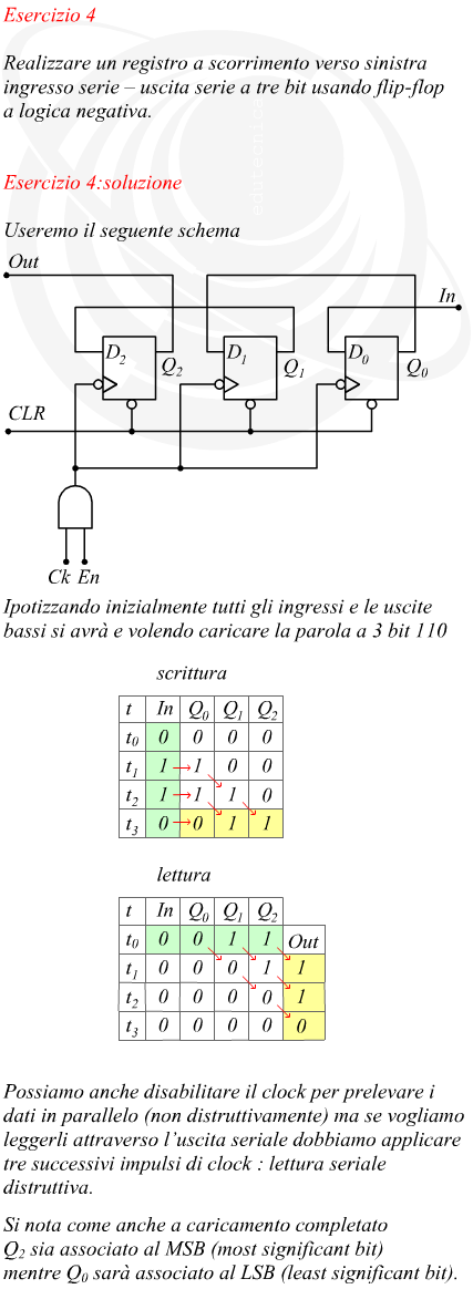 Registro a scorrimento inverso