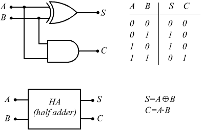 semisommatore binario Half-adder