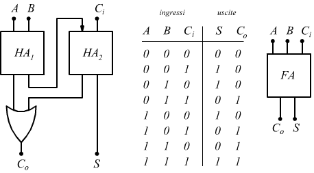 tabella della verità di un sommatore binario