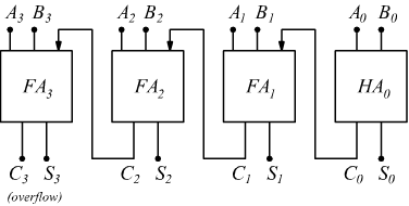 schema a blocchi di un sommatore binario